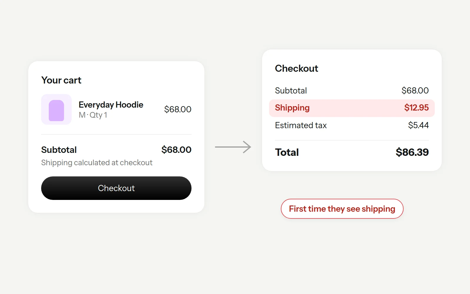 BFCM website audit: a cart showing a $68 subtotal, then a checkout where $12.95 shipping appears for the first time and the total jumps to $86.39