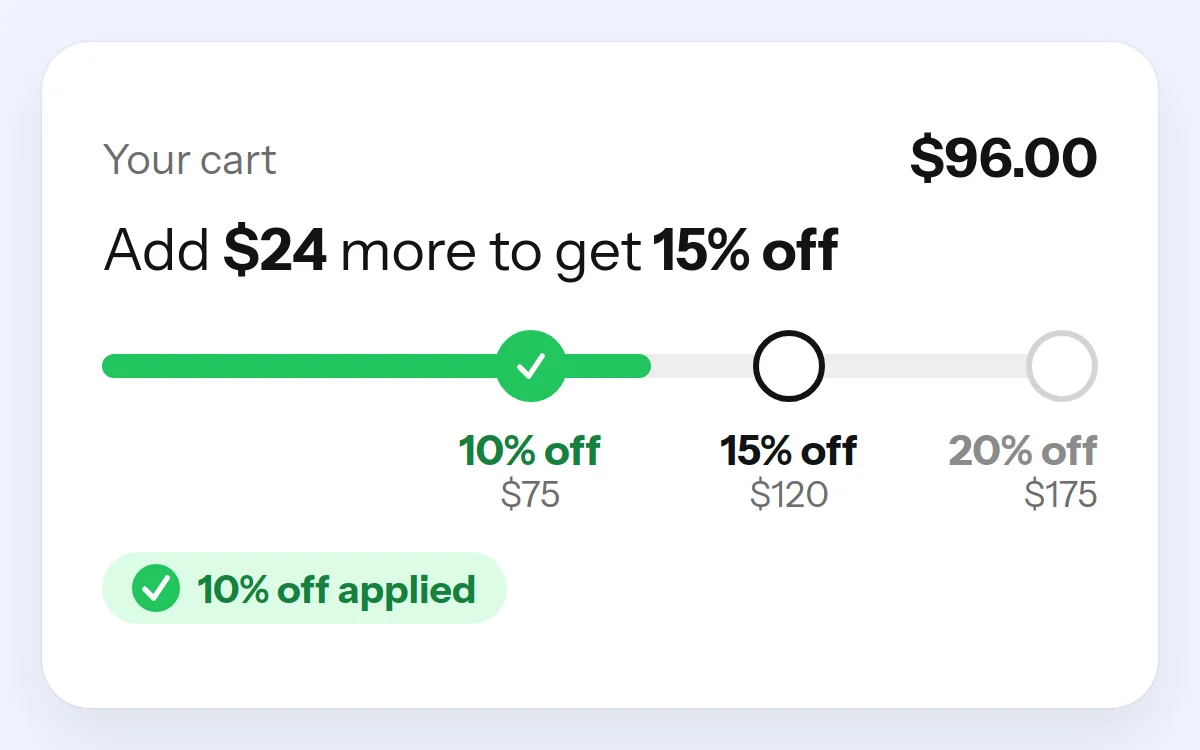 BFCM offer idea: tiers of 10% off over $75, 15% over $120 and 20% over $175, with a $96 cart told to add $24 for 15% off
