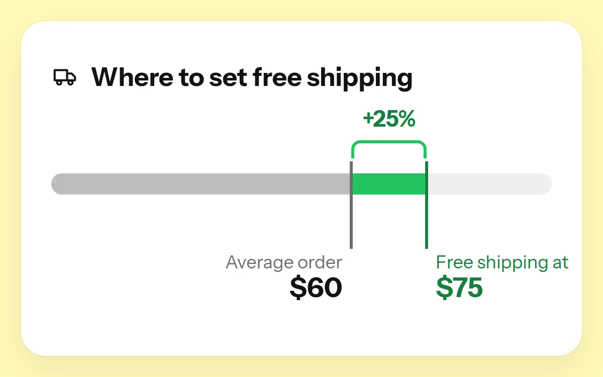 BFCM offer idea: an average order of $60 with free shipping set at $75, 25% above it